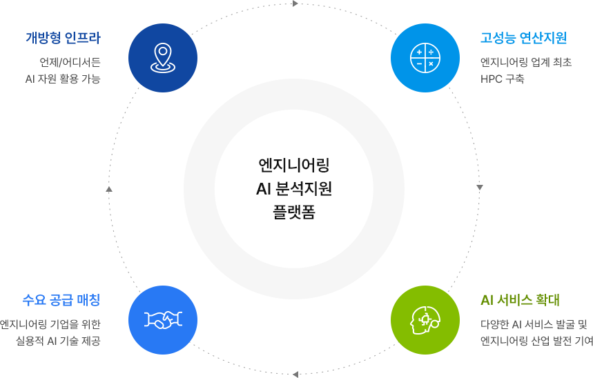 엔지니어링 AI 분석지원 플랫폼 
                        1.고성능 연산 지원 : 엔지니어링 업계 최초 HPC 구축,
                        2.AI 서비스 확대 : 다양한 AI 서비스 발굴 및 엔지니어링 산업 발전 기여
                        3.수요 공급 매칭 : 엔지니어링 기업을 위한 실용적 AI 기술 제공,
                        4.개방형 인프라 : 언제/어디서든 AI 자원 활용 가능, 
                        